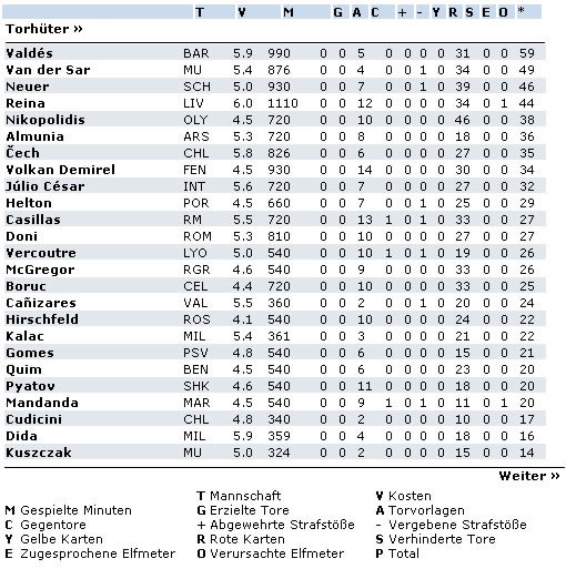 Die besten Torhüter der CL